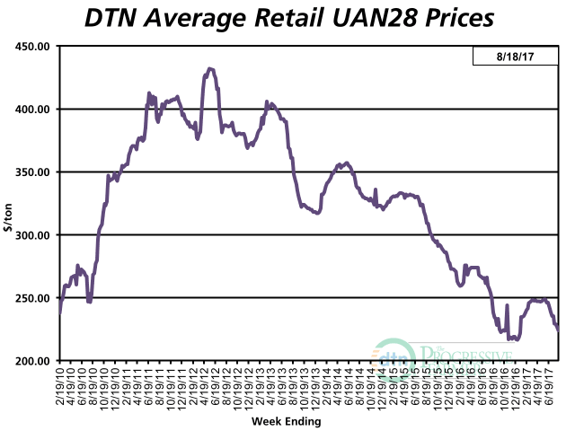 UAN28 had an average price of $216 per ton the third week of August 2017, down 6% from the previous month. (DTN chart) 